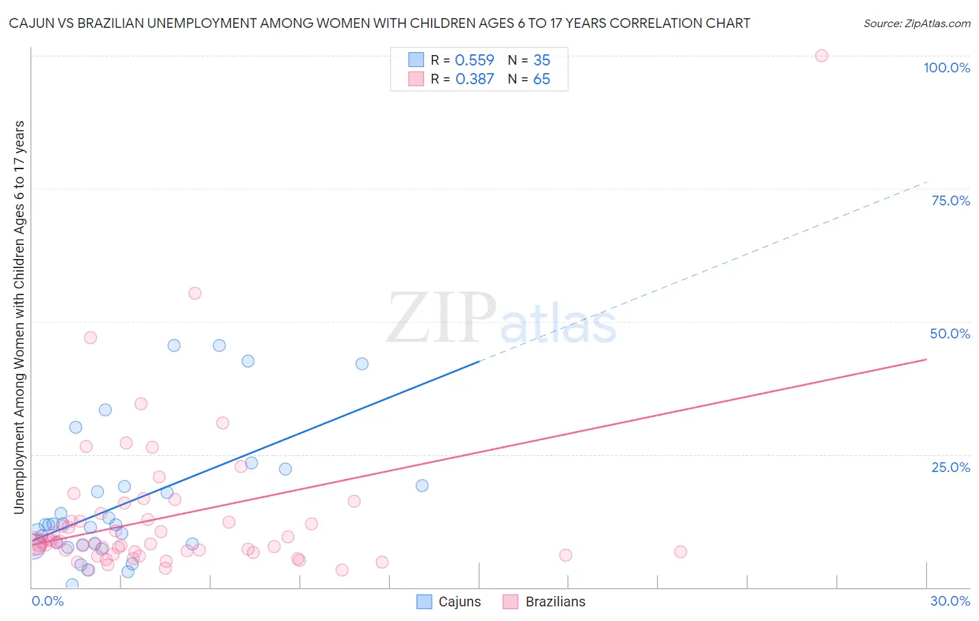 Cajun vs Brazilian Unemployment Among Women with Children Ages 6 to 17 years