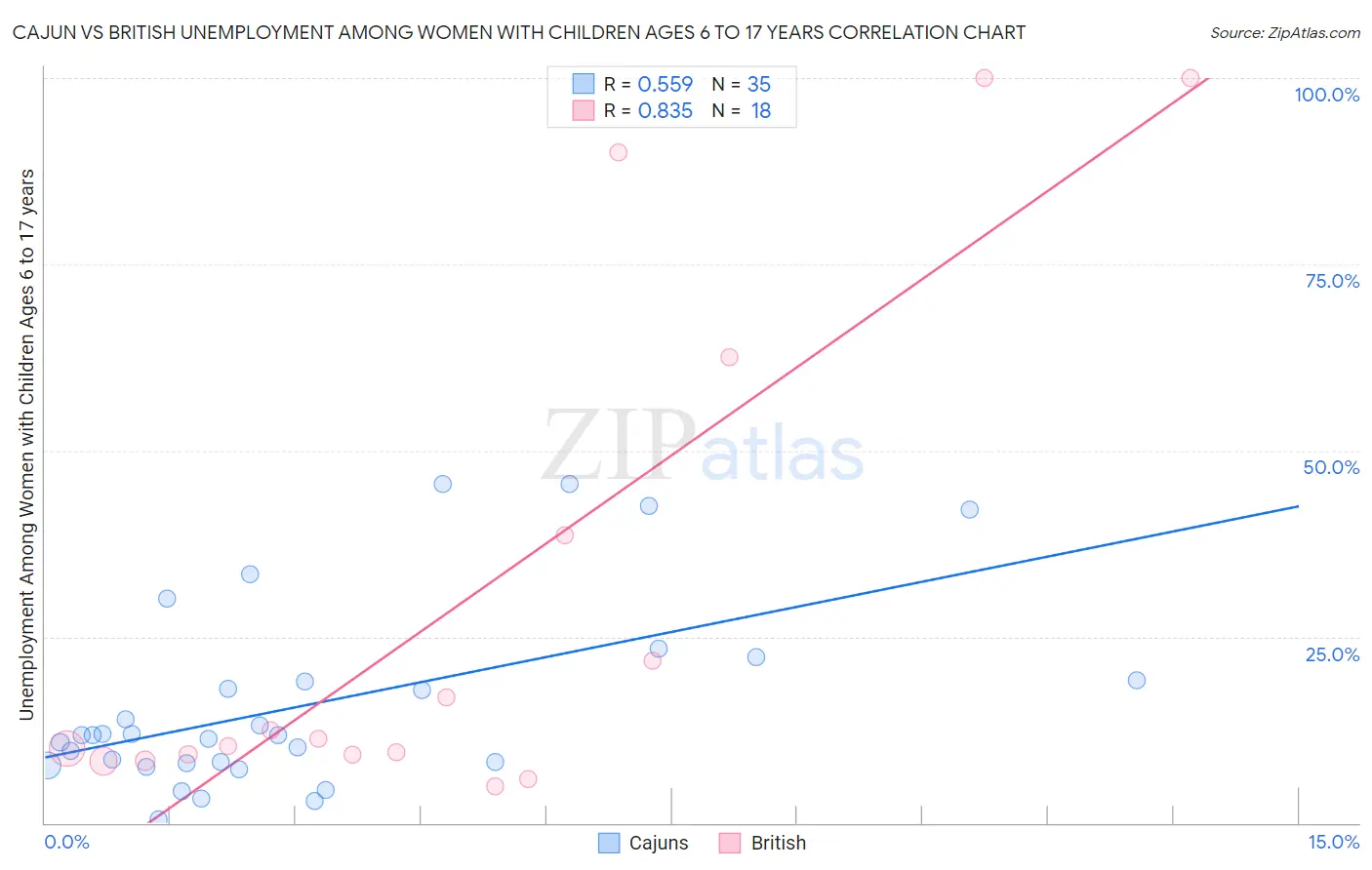 Cajun vs British Unemployment Among Women with Children Ages 6 to 17 years