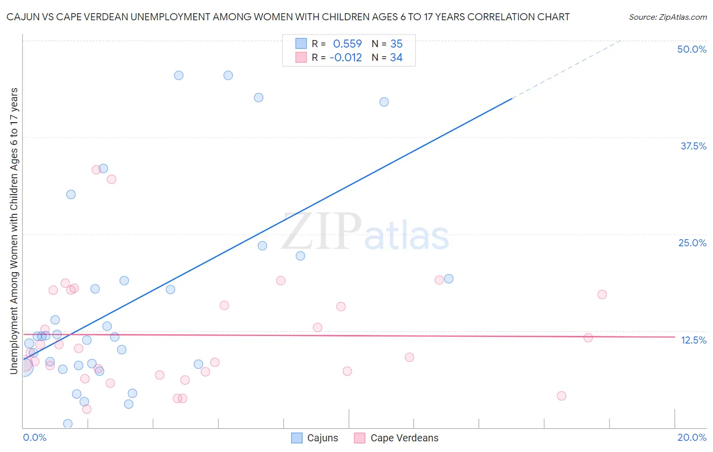 Cajun vs Cape Verdean Unemployment Among Women with Children Ages 6 to 17 years