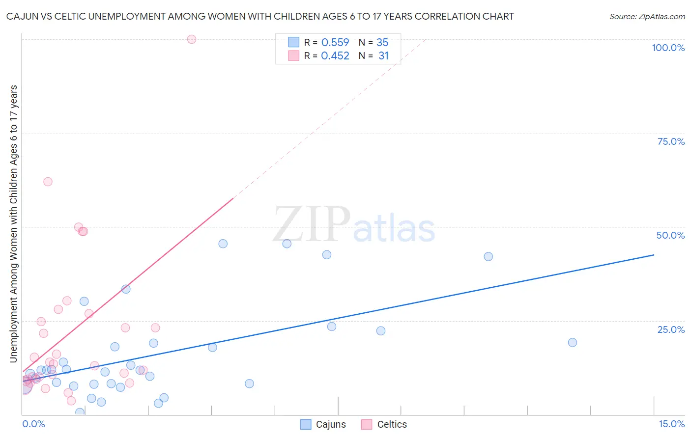 Cajun vs Celtic Unemployment Among Women with Children Ages 6 to 17 years