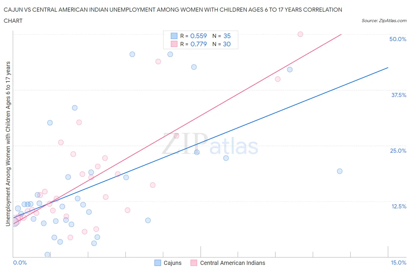 Cajun vs Central American Indian Unemployment Among Women with Children Ages 6 to 17 years