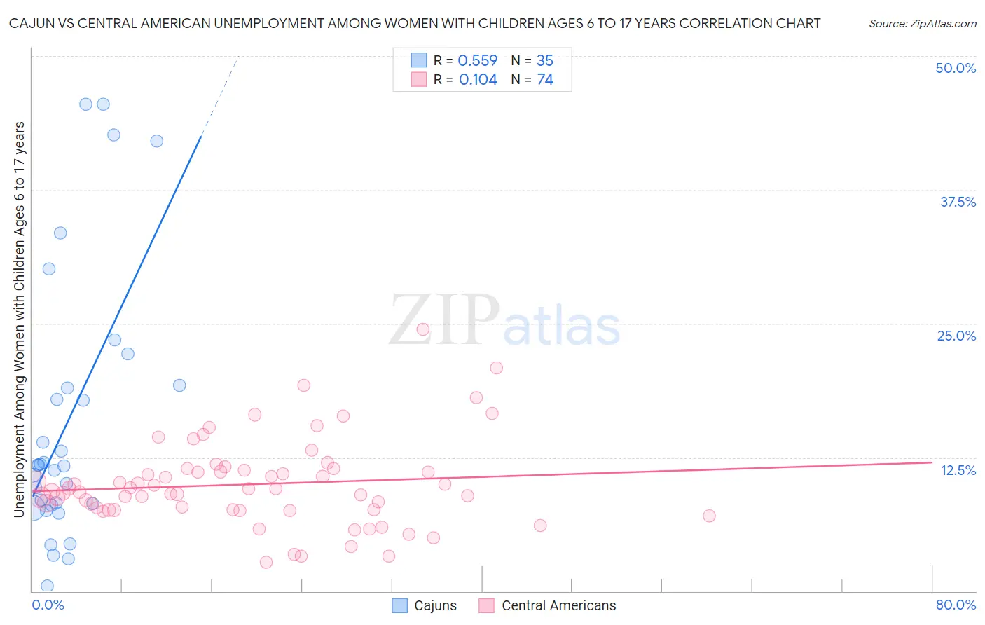 Cajun vs Central American Unemployment Among Women with Children Ages 6 to 17 years