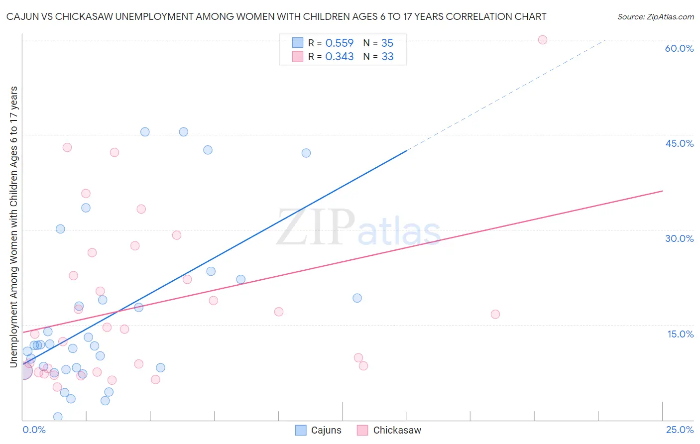 Cajun vs Chickasaw Unemployment Among Women with Children Ages 6 to 17 years