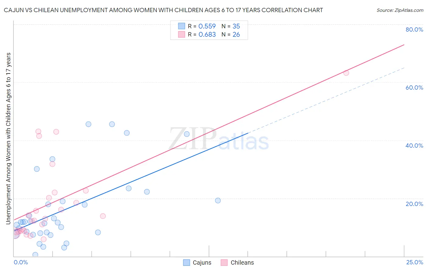 Cajun vs Chilean Unemployment Among Women with Children Ages 6 to 17 years