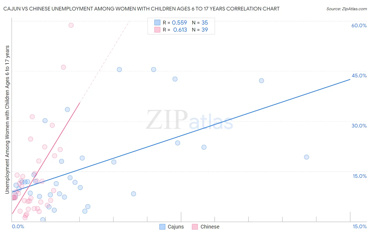 Cajun vs Chinese Unemployment Among Women with Children Ages 6 to 17 years