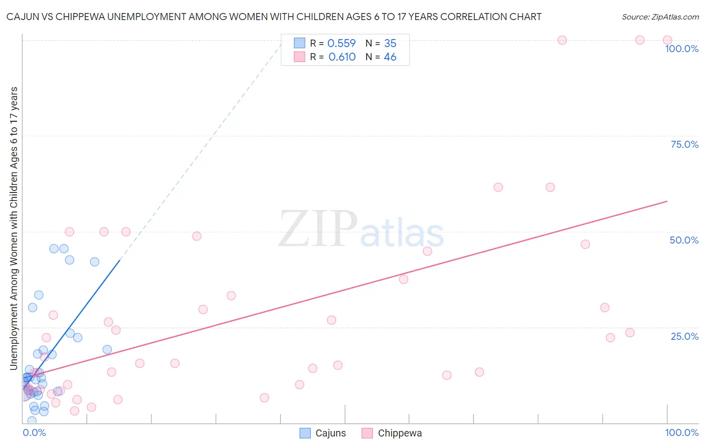 Cajun vs Chippewa Unemployment Among Women with Children Ages 6 to 17 years