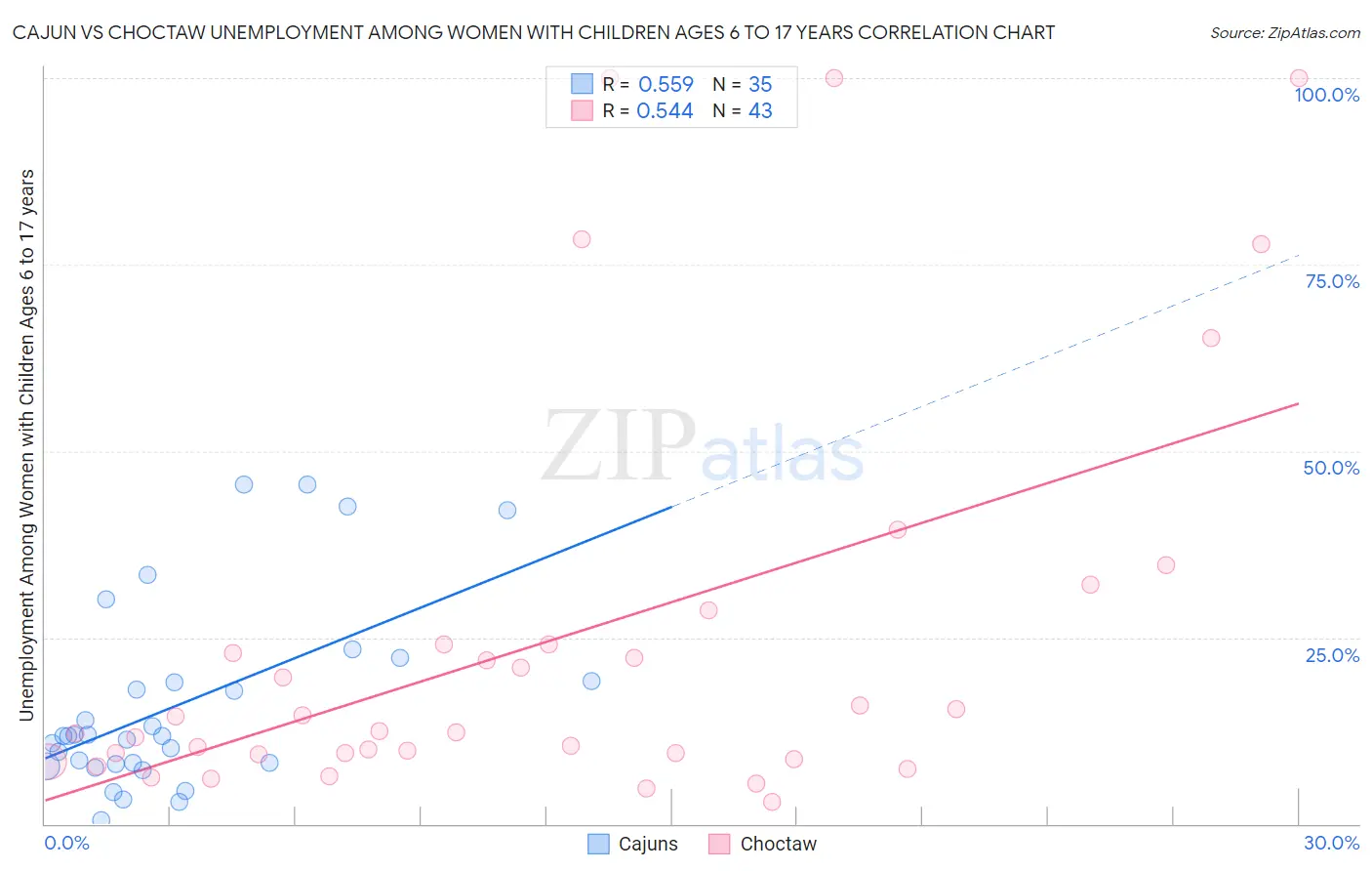 Cajun vs Choctaw Unemployment Among Women with Children Ages 6 to 17 years
