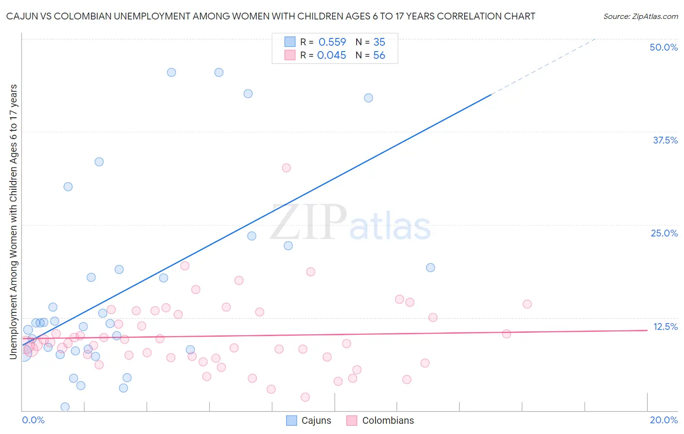 Cajun vs Colombian Unemployment Among Women with Children Ages 6 to 17 years