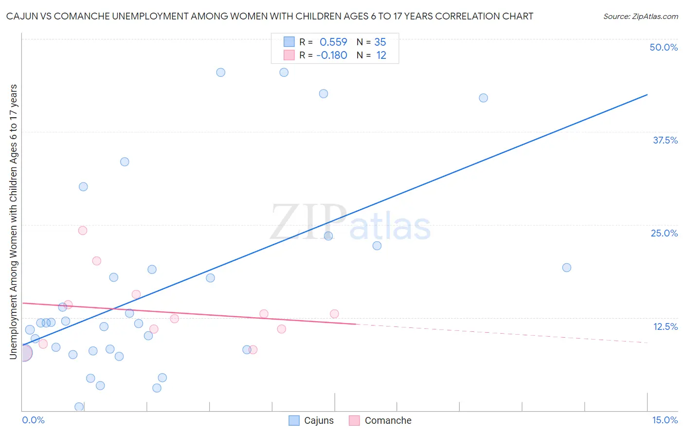 Cajun vs Comanche Unemployment Among Women with Children Ages 6 to 17 years