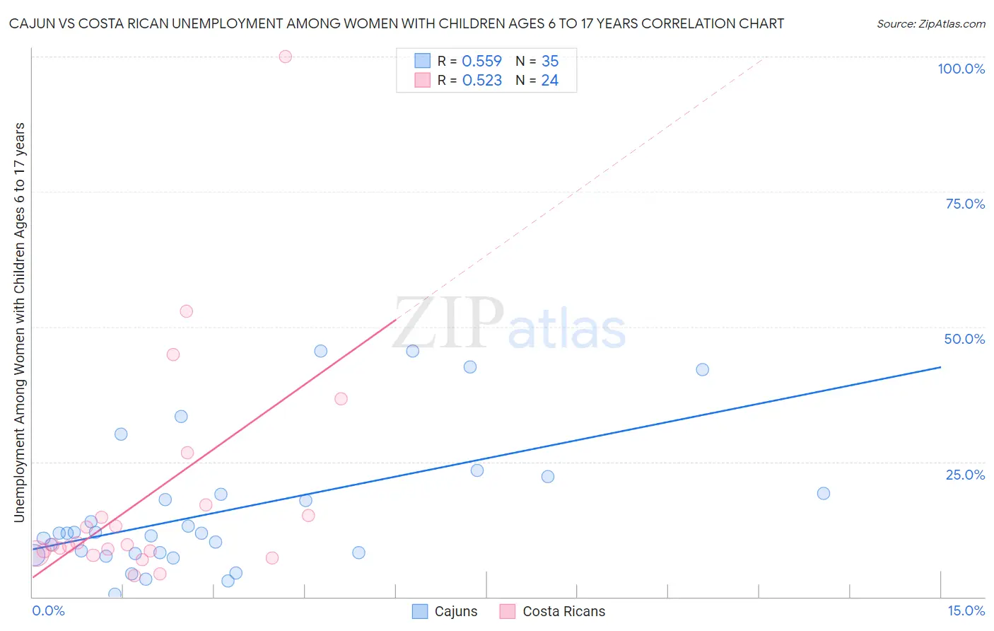 Cajun vs Costa Rican Unemployment Among Women with Children Ages 6 to 17 years