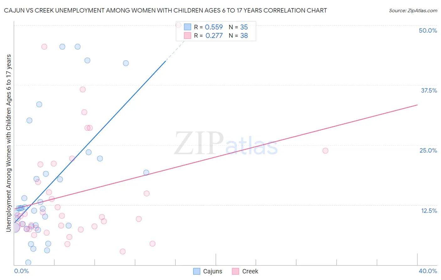 Cajun vs Creek Unemployment Among Women with Children Ages 6 to 17 years