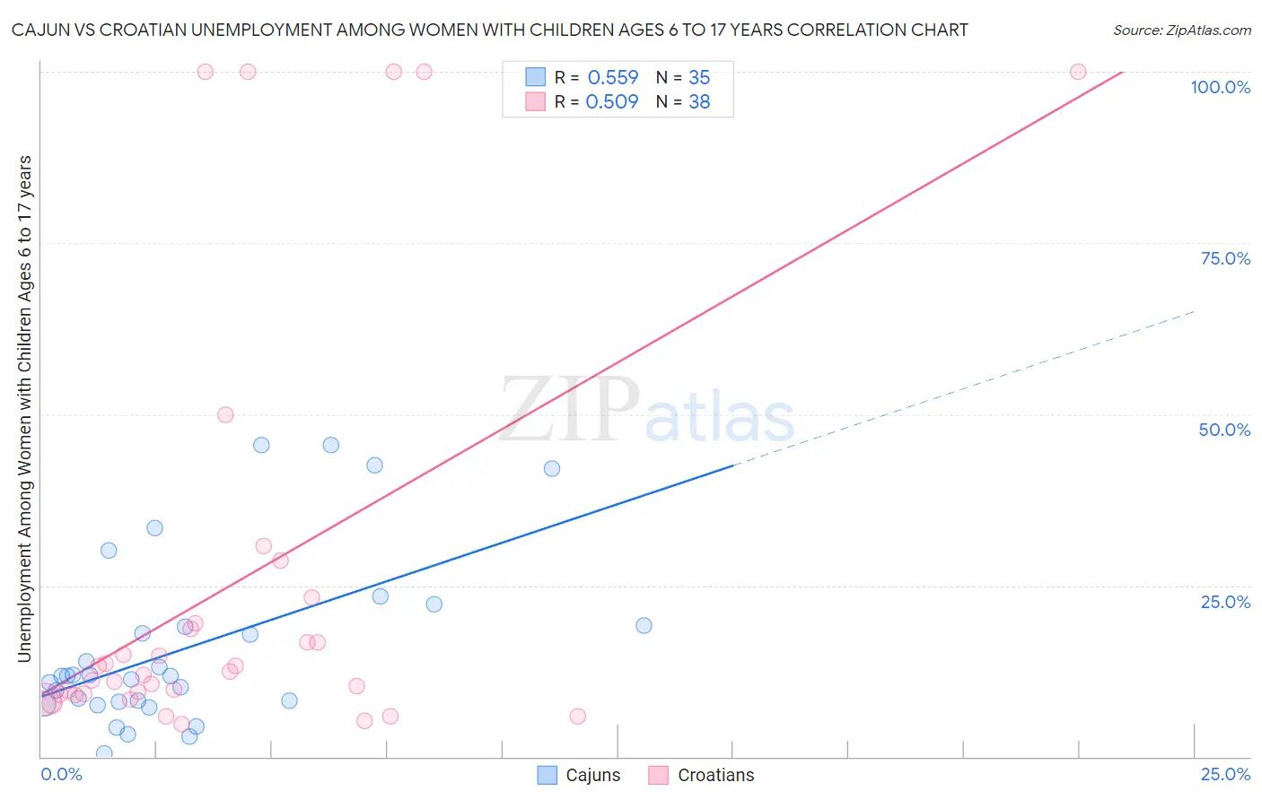 Cajun vs Croatian Unemployment Among Women with Children Ages 6 to 17 years