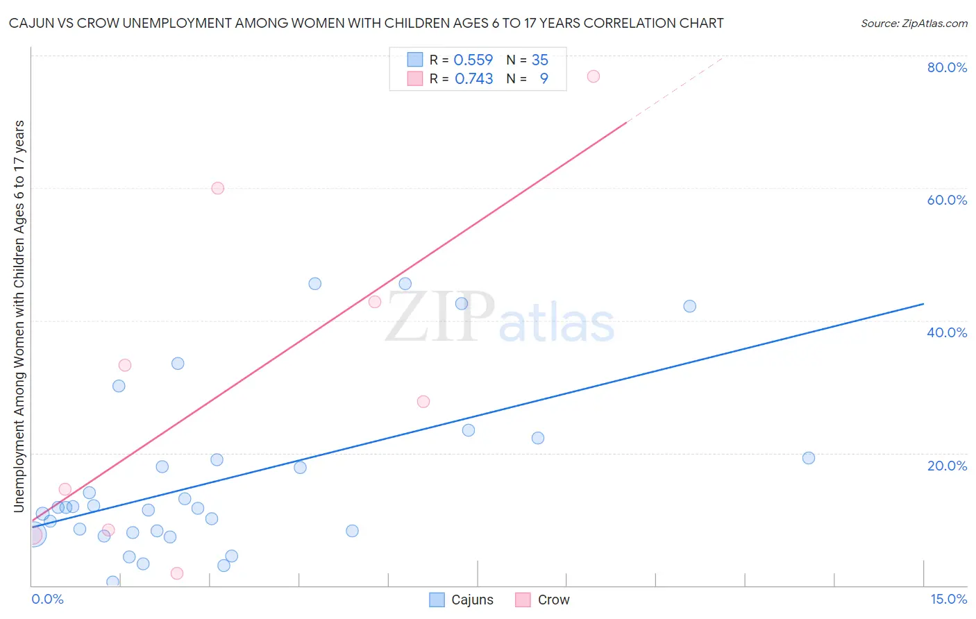 Cajun vs Crow Unemployment Among Women with Children Ages 6 to 17 years