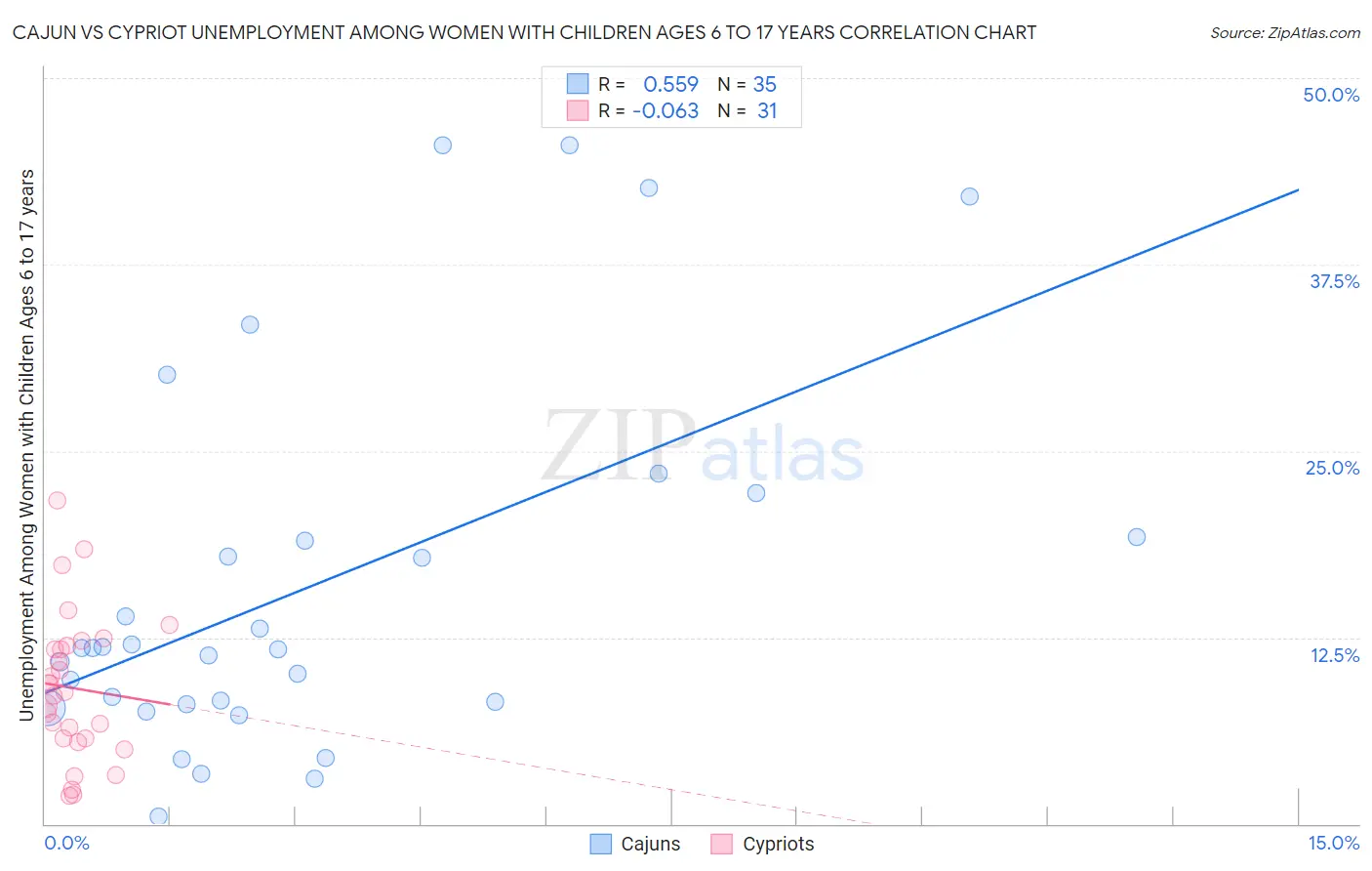 Cajun vs Cypriot Unemployment Among Women with Children Ages 6 to 17 years