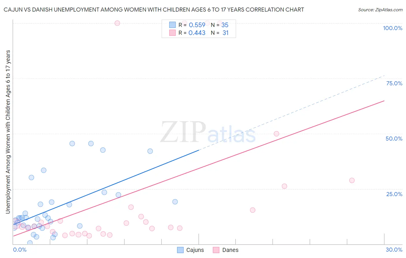 Cajun vs Danish Unemployment Among Women with Children Ages 6 to 17 years