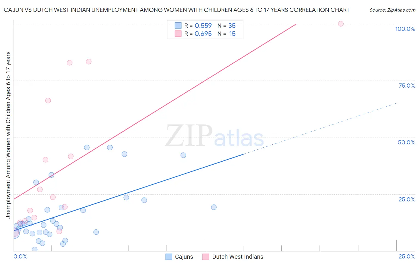 Cajun vs Dutch West Indian Unemployment Among Women with Children Ages 6 to 17 years