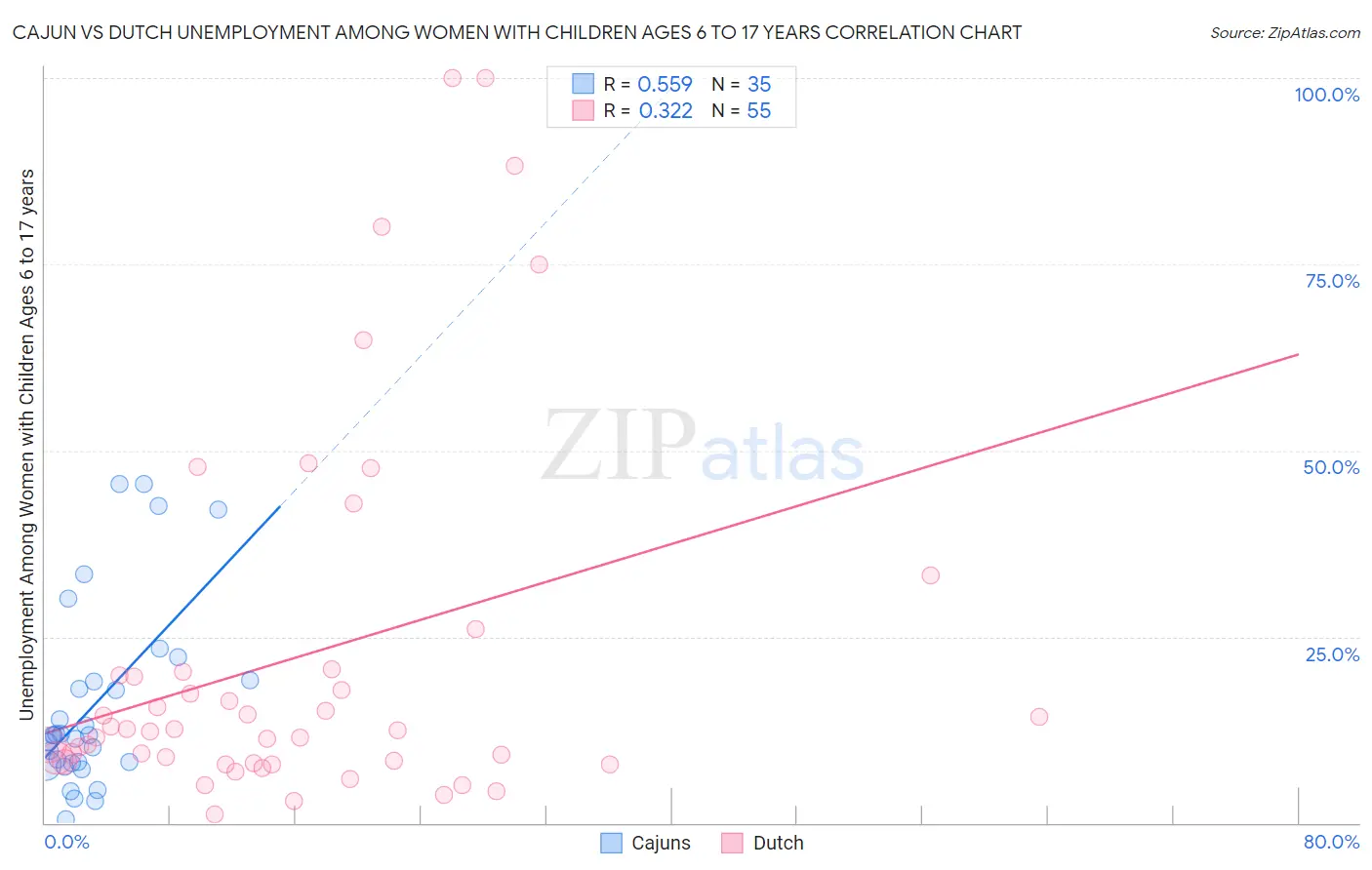Cajun vs Dutch Unemployment Among Women with Children Ages 6 to 17 years
