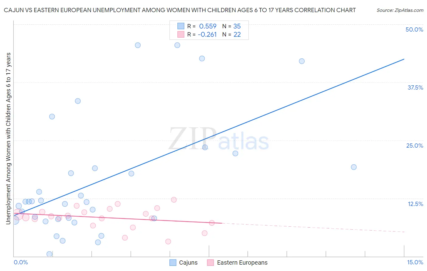 Cajun vs Eastern European Unemployment Among Women with Children Ages 6 to 17 years