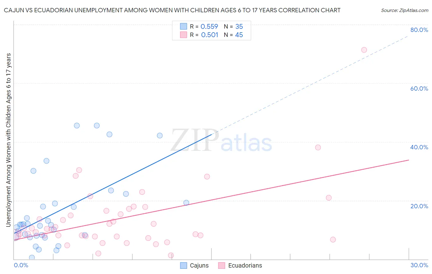 Cajun vs Ecuadorian Unemployment Among Women with Children Ages 6 to 17 years