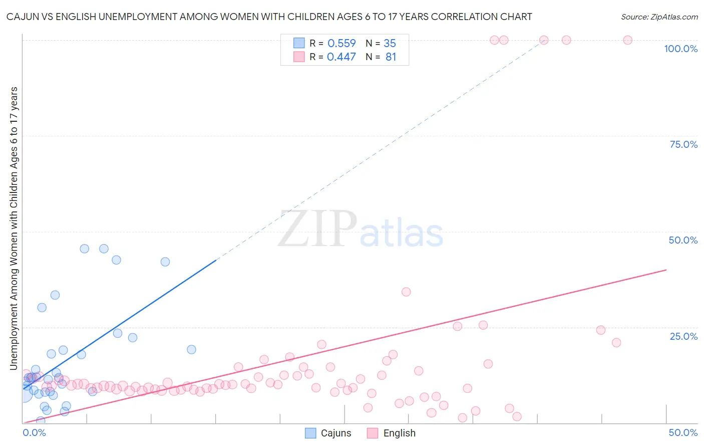 Cajun vs English Unemployment Among Women with Children Ages 6 to 17 years