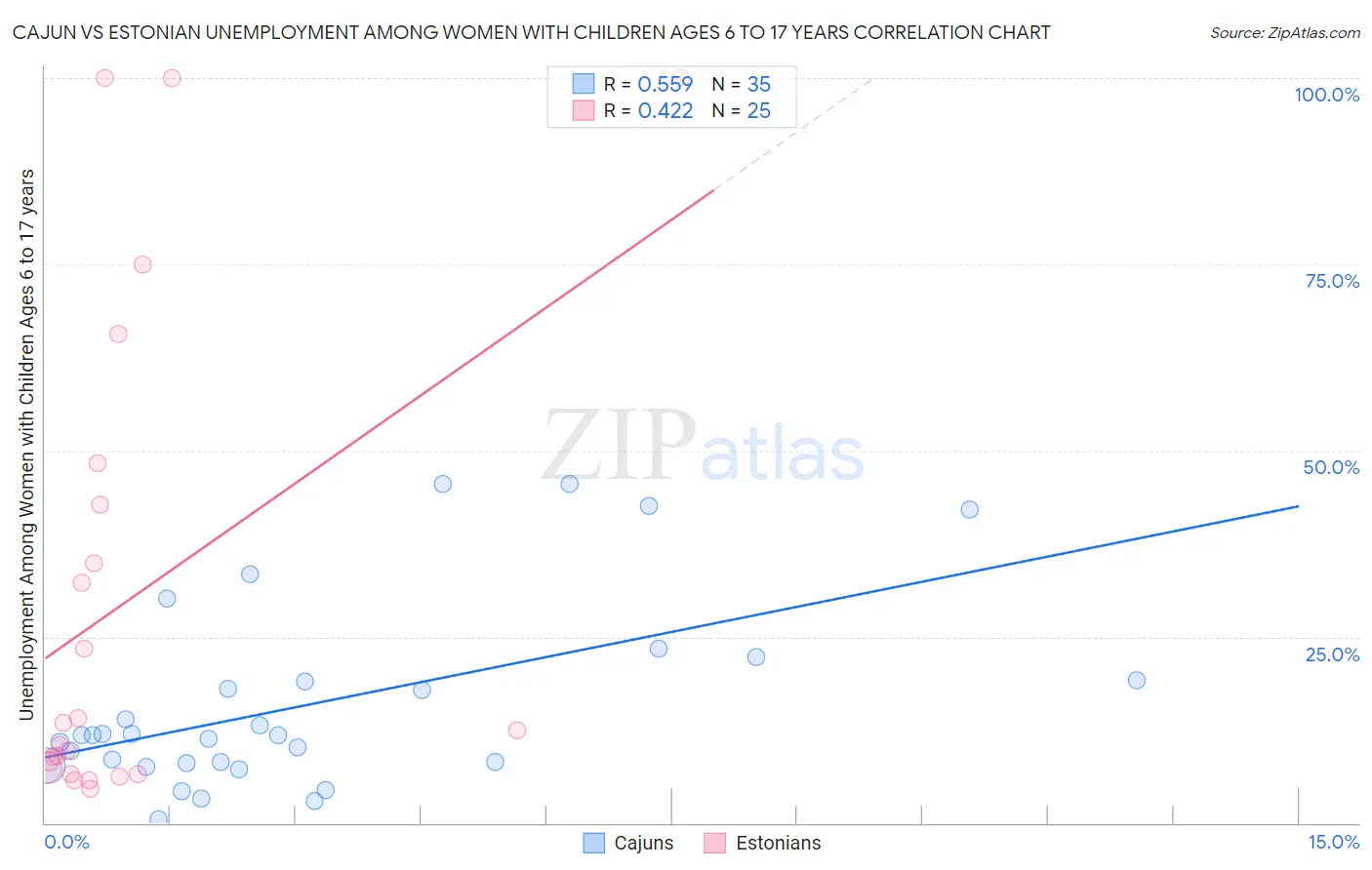 Cajun vs Estonian Unemployment Among Women with Children Ages 6 to 17 years