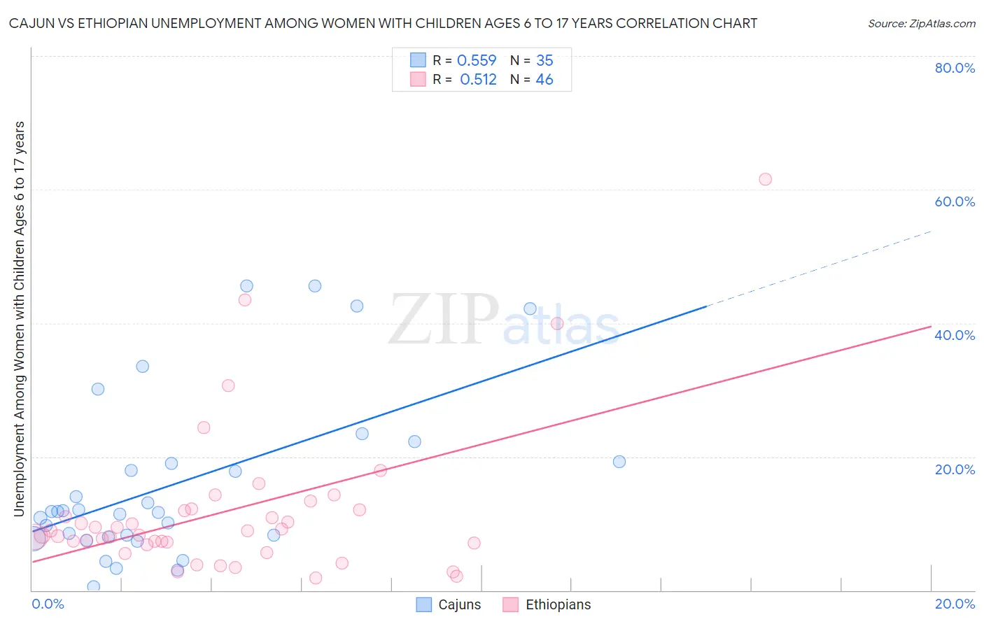 Cajun vs Ethiopian Unemployment Among Women with Children Ages 6 to 17 years