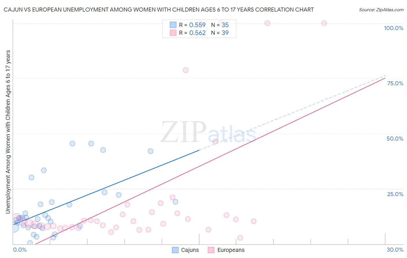 Cajun vs European Unemployment Among Women with Children Ages 6 to 17 years