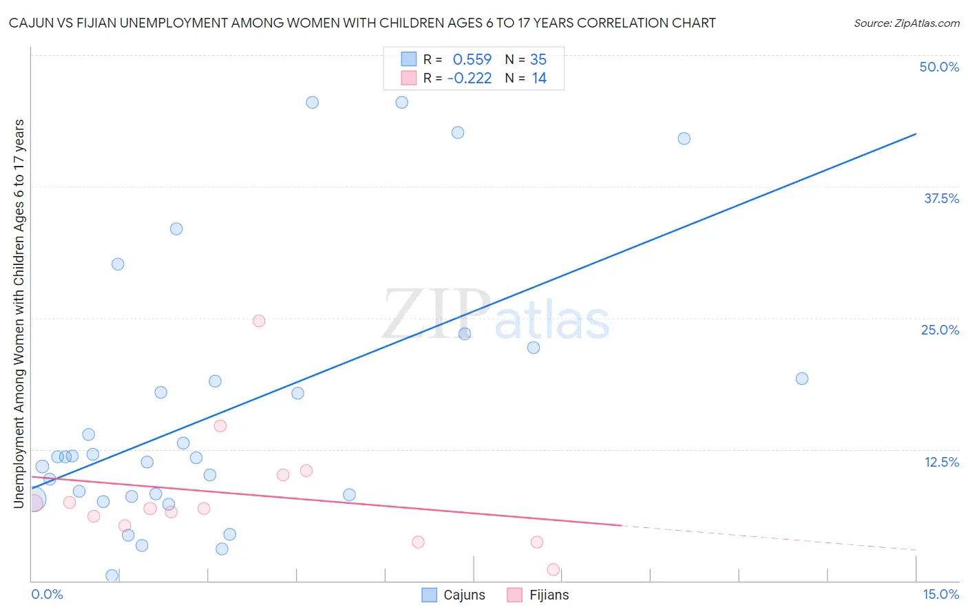 Cajun vs Fijian Unemployment Among Women with Children Ages 6 to 17 years