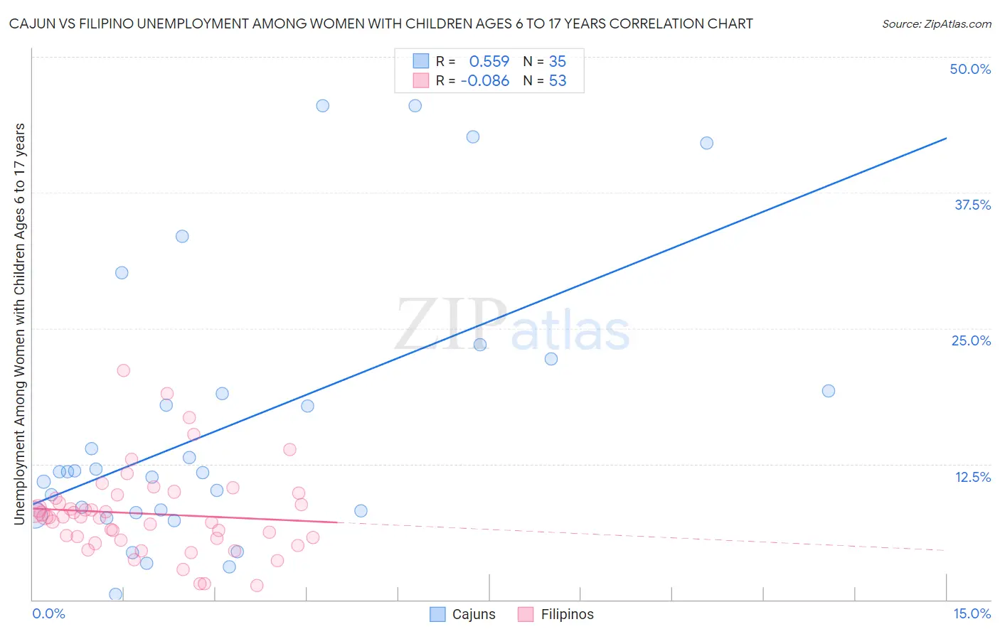 Cajun vs Filipino Unemployment Among Women with Children Ages 6 to 17 years