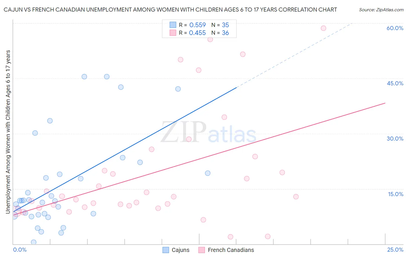 Cajun vs French Canadian Unemployment Among Women with Children Ages 6 to 17 years