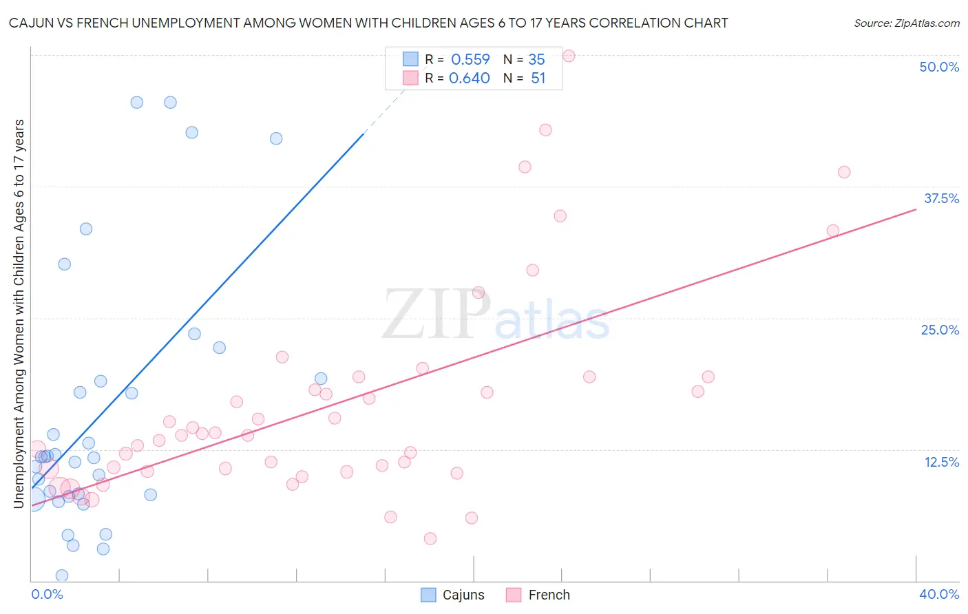 Cajun vs French Unemployment Among Women with Children Ages 6 to 17 years