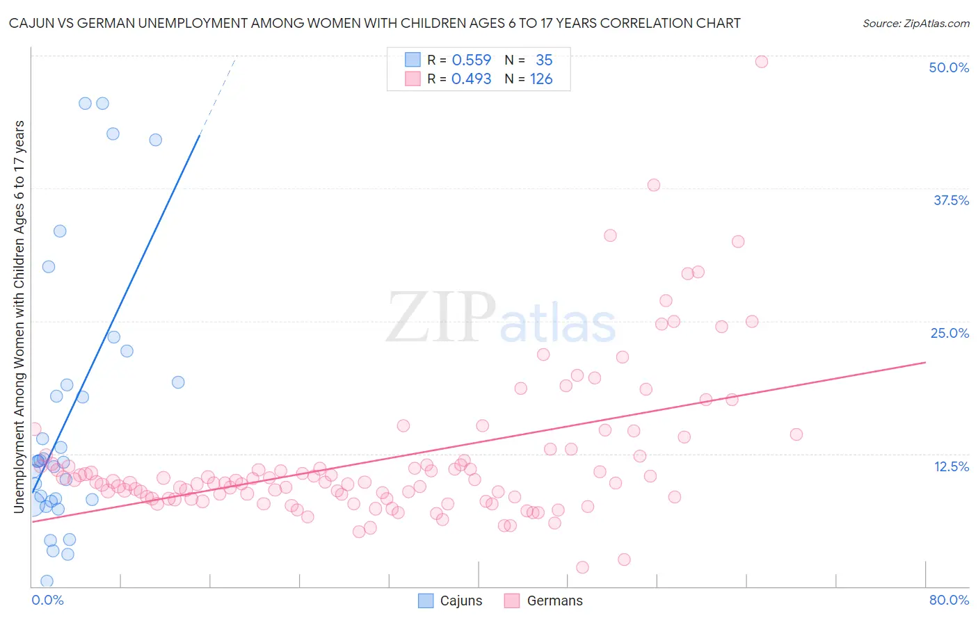 Cajun vs German Unemployment Among Women with Children Ages 6 to 17 years