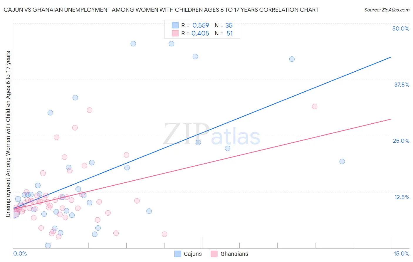 Cajun vs Ghanaian Unemployment Among Women with Children Ages 6 to 17 years