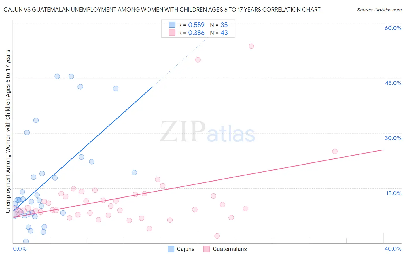 Cajun vs Guatemalan Unemployment Among Women with Children Ages 6 to 17 years