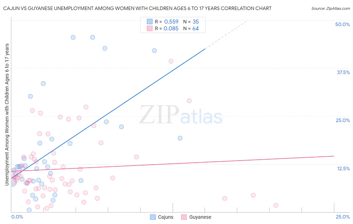 Cajun vs Guyanese Unemployment Among Women with Children Ages 6 to 17 years