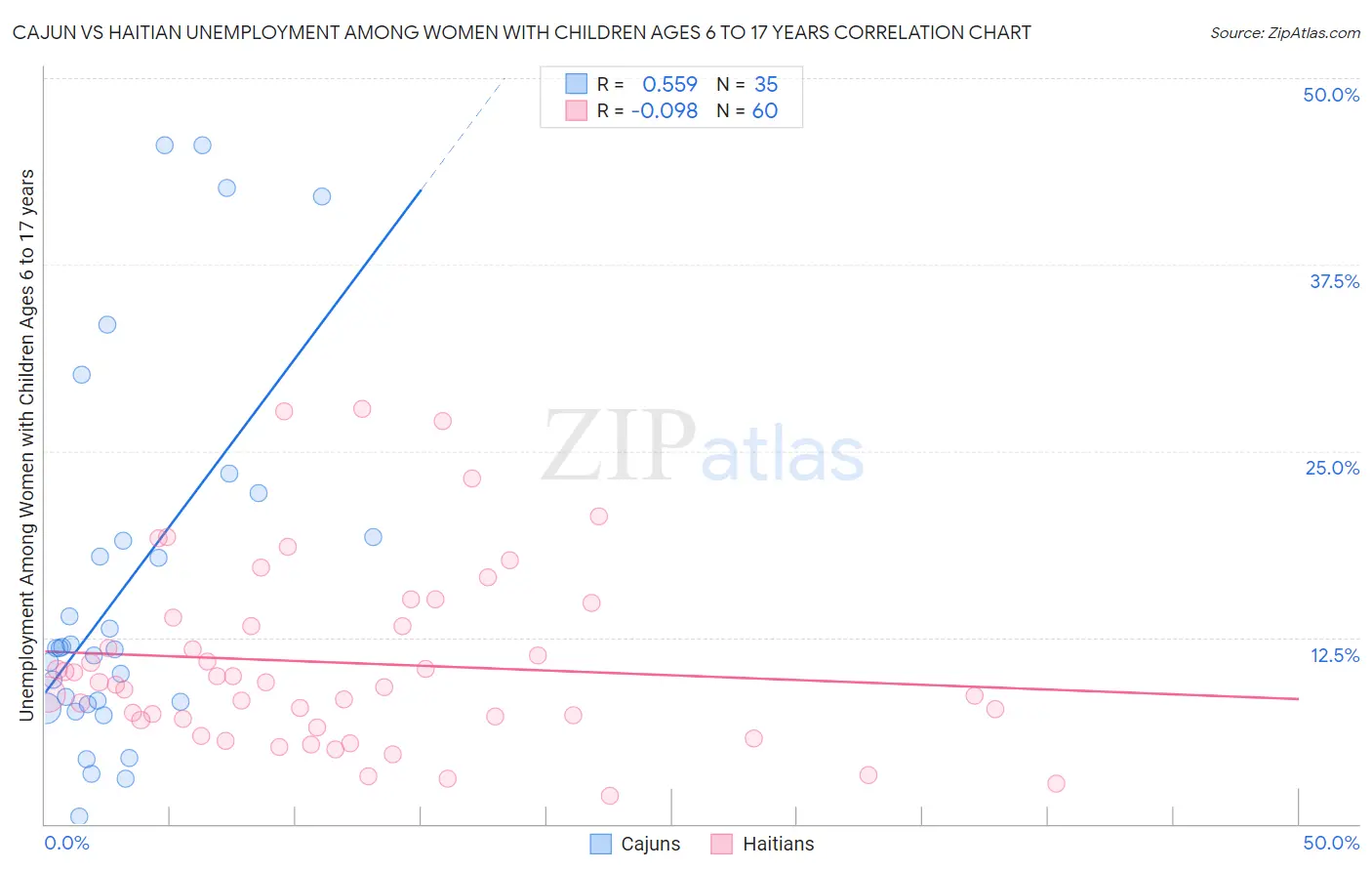 Cajun vs Haitian Unemployment Among Women with Children Ages 6 to 17 years