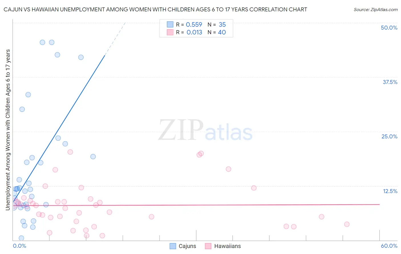 Cajun vs Hawaiian Unemployment Among Women with Children Ages 6 to 17 years