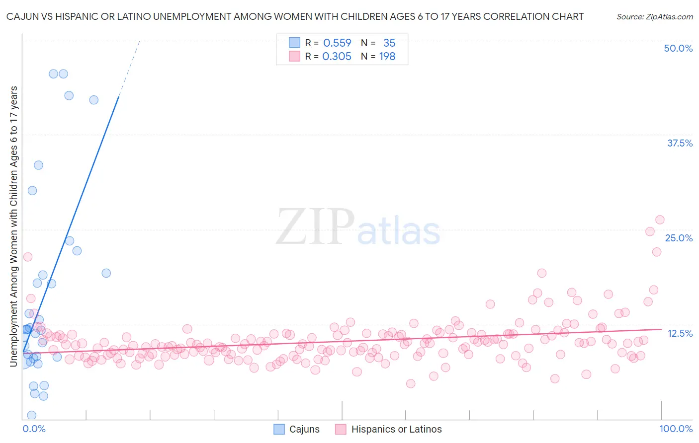 Cajun vs Hispanic or Latino Unemployment Among Women with Children Ages 6 to 17 years