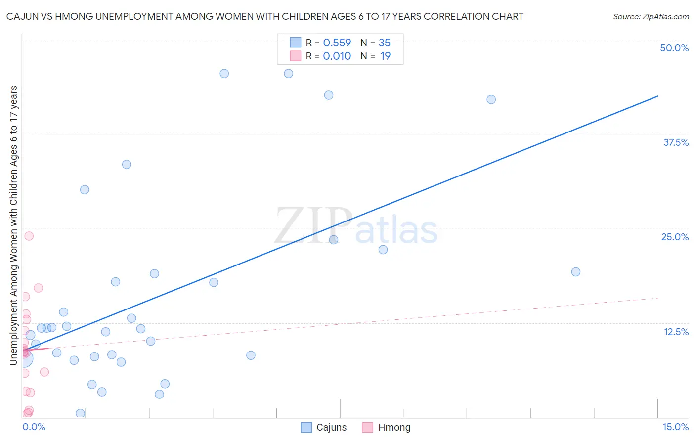 Cajun vs Hmong Unemployment Among Women with Children Ages 6 to 17 years