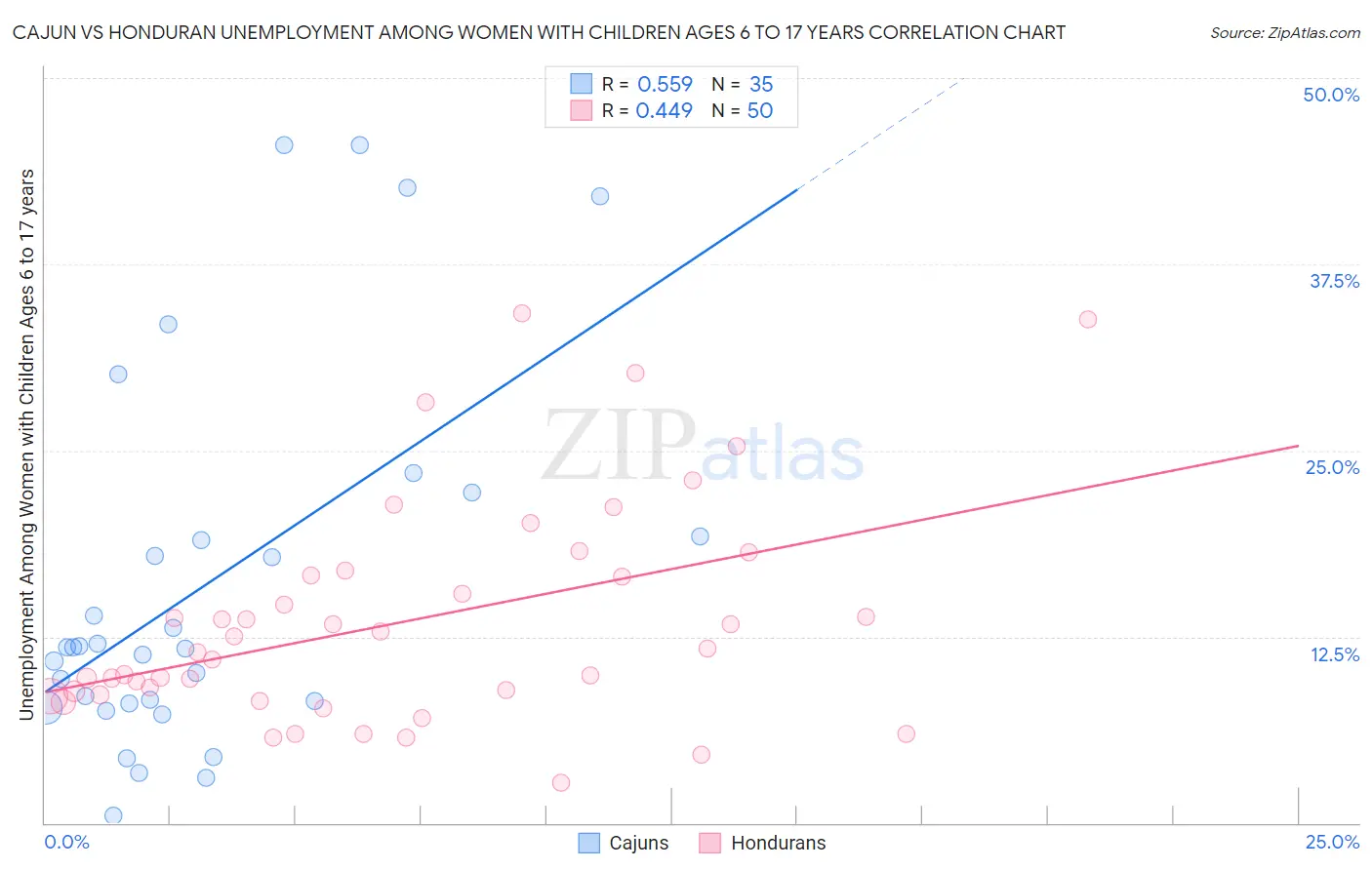 Cajun vs Honduran Unemployment Among Women with Children Ages 6 to 17 years