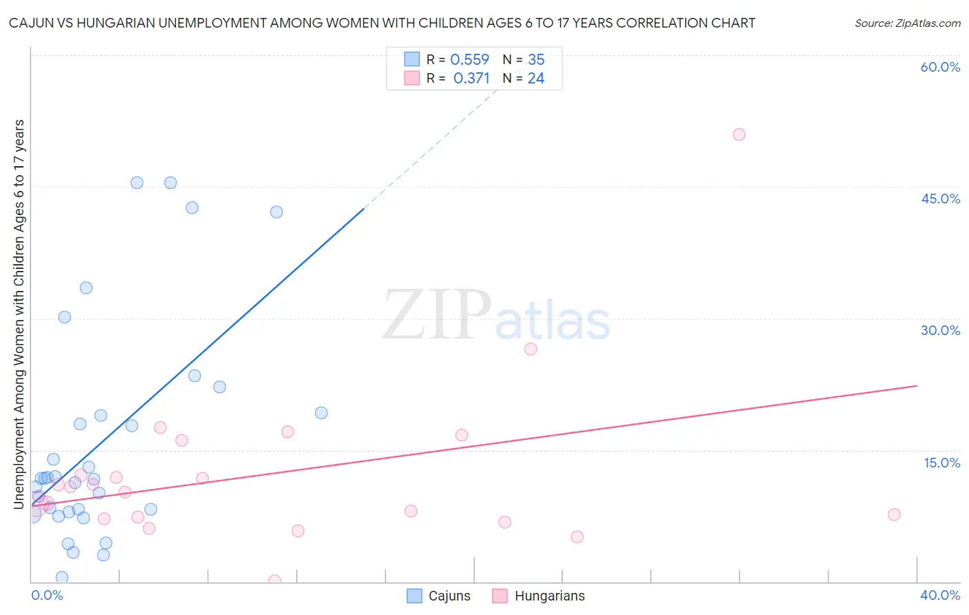 Cajun vs Hungarian Unemployment Among Women with Children Ages 6 to 17 years