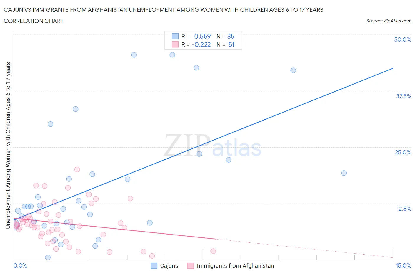 Cajun vs Immigrants from Afghanistan Unemployment Among Women with Children Ages 6 to 17 years
