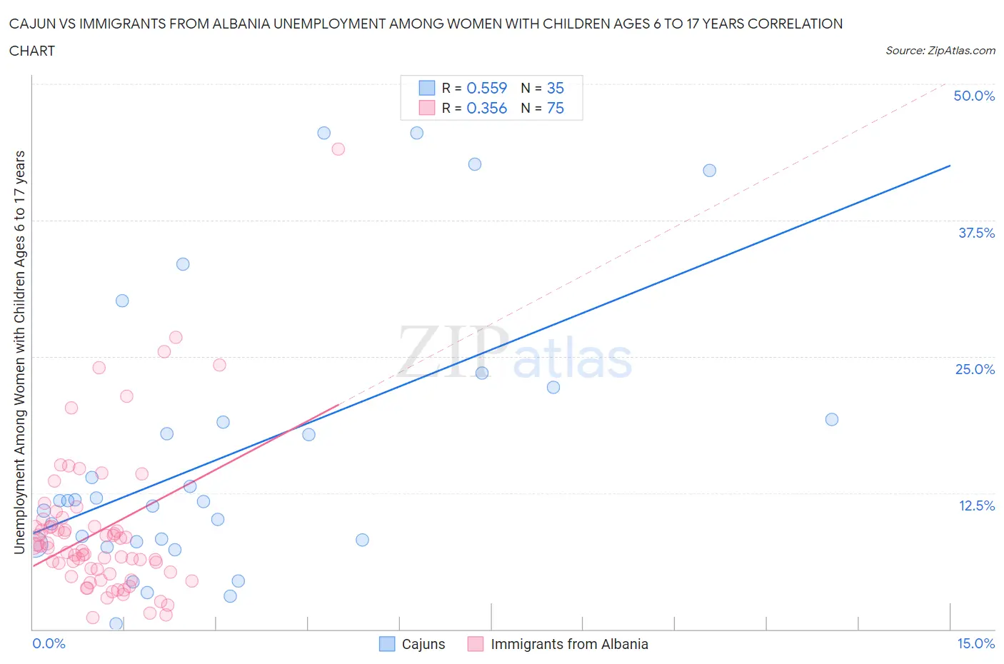 Cajun vs Immigrants from Albania Unemployment Among Women with Children Ages 6 to 17 years