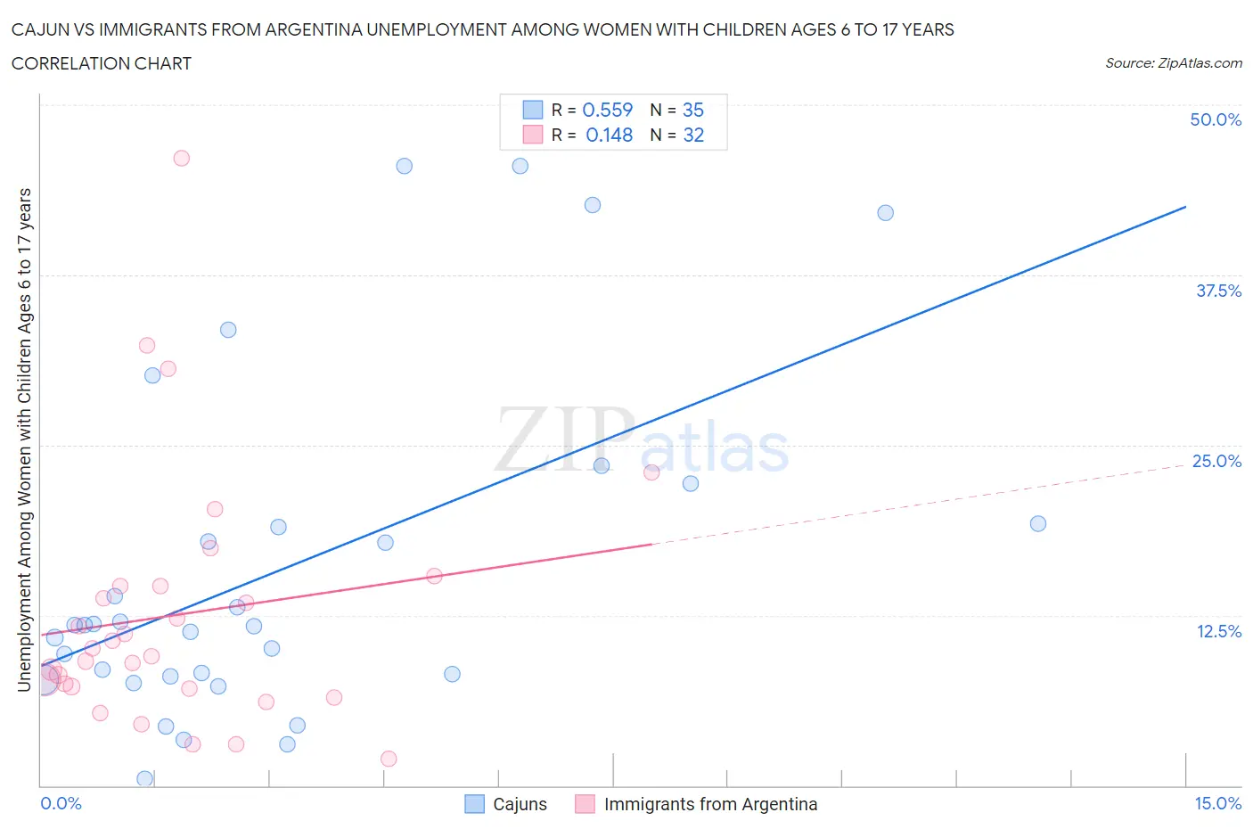 Cajun vs Immigrants from Argentina Unemployment Among Women with Children Ages 6 to 17 years