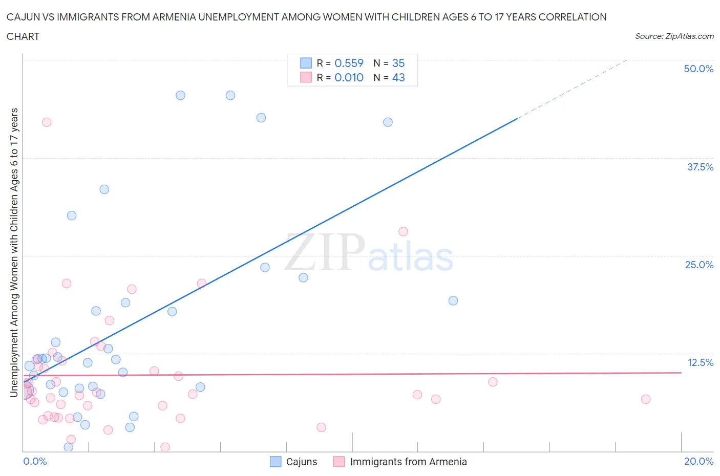 Cajun vs Immigrants from Armenia Unemployment Among Women with Children Ages 6 to 17 years