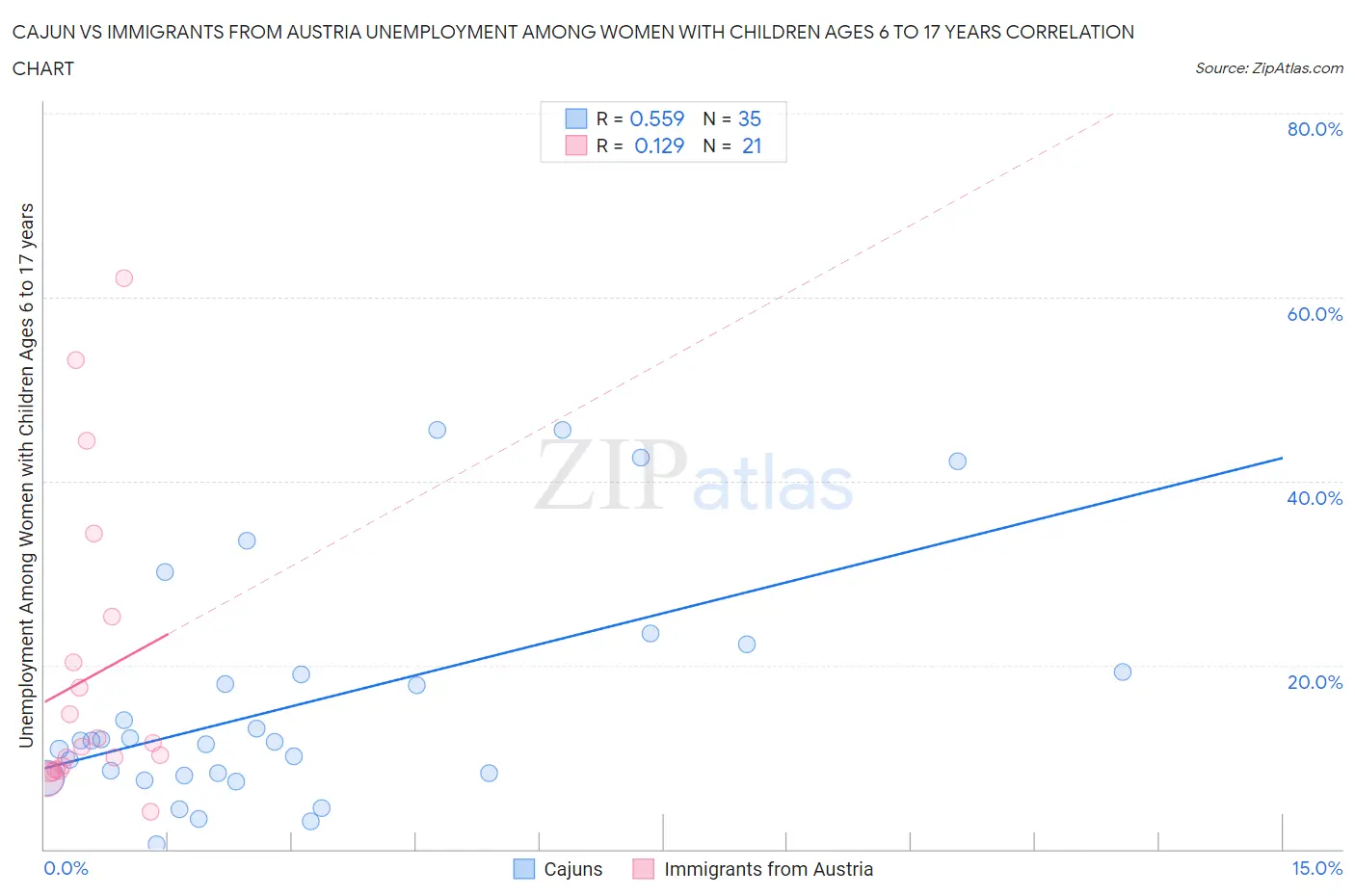 Cajun vs Immigrants from Austria Unemployment Among Women with Children Ages 6 to 17 years