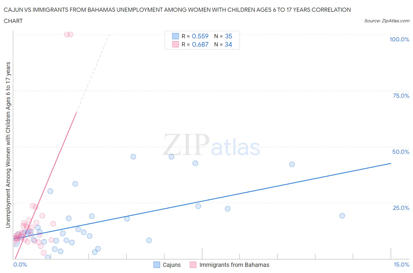 Cajun vs Immigrants from Bahamas Unemployment Among Women with Children Ages 6 to 17 years