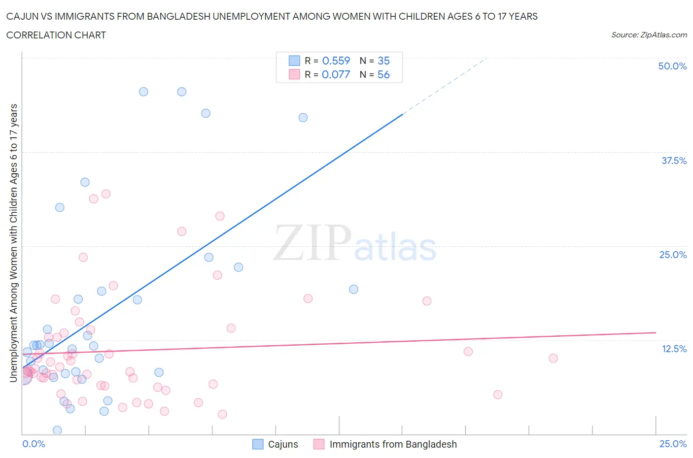 Cajun vs Immigrants from Bangladesh Unemployment Among Women with Children Ages 6 to 17 years