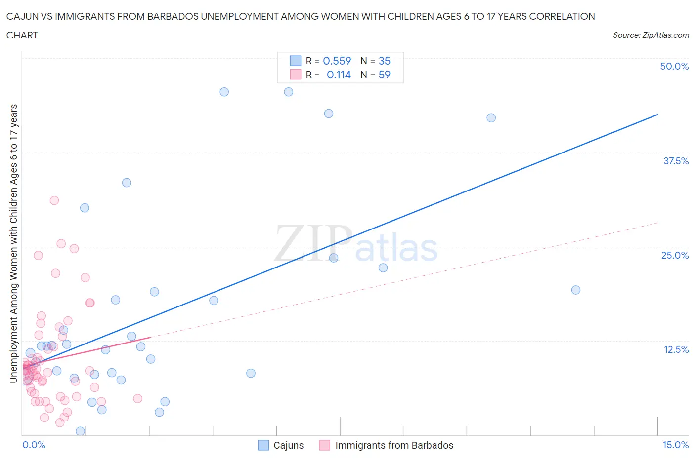 Cajun vs Immigrants from Barbados Unemployment Among Women with Children Ages 6 to 17 years