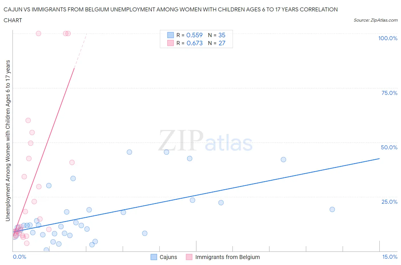 Cajun vs Immigrants from Belgium Unemployment Among Women with Children Ages 6 to 17 years